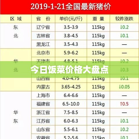 今日饭菜价格大盘点