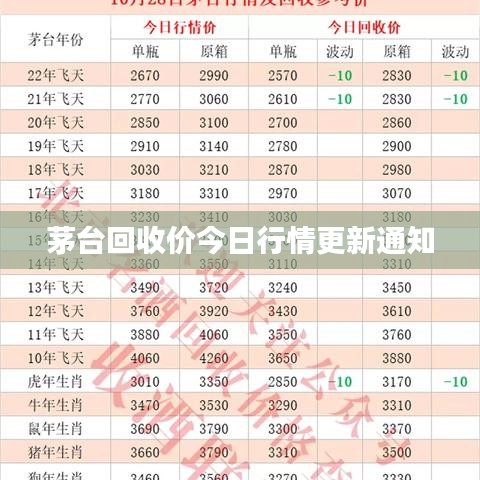 茅台回收价今日行情更新通知